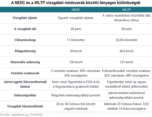 Néhány óra és szigorúbb mérési teszten kell bizonyítania annak az autónak, amelyik forgalomba akar kerülni