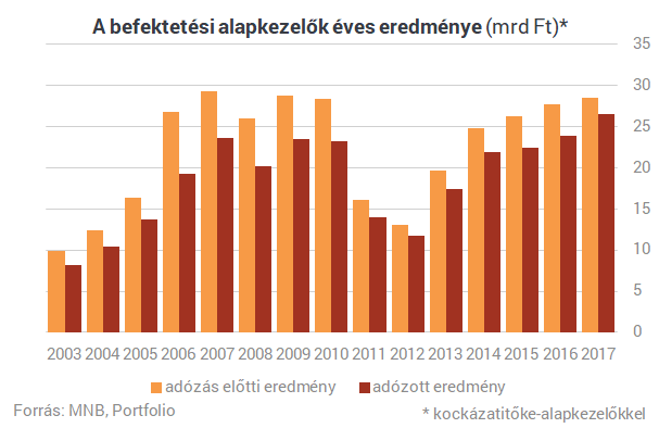 A válság előtt sem volt ilyen: pénzeső a magyar befektetési profiknál