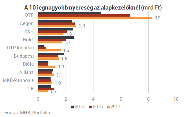 A válság előtt sem volt ilyen: pénzeső a magyar befektetési profiknál