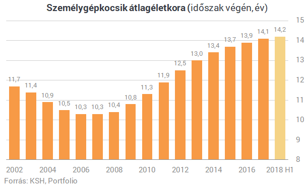 Egyre drámaibb a helyzet, még öregebb autókat hajt a magyar