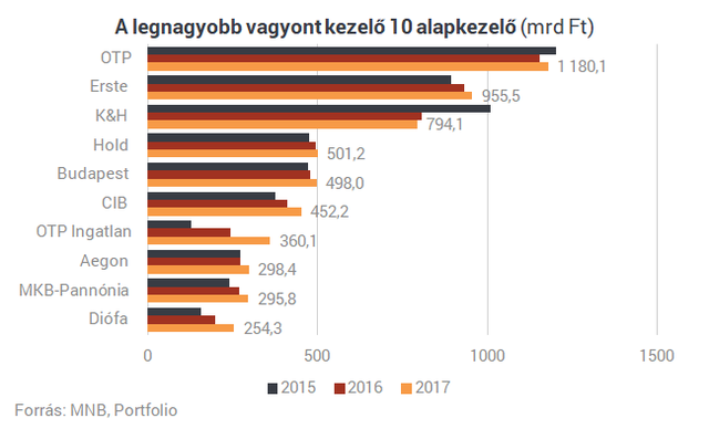 A válság előtt sem volt ilyen: pénzeső a magyar befektetési profiknál