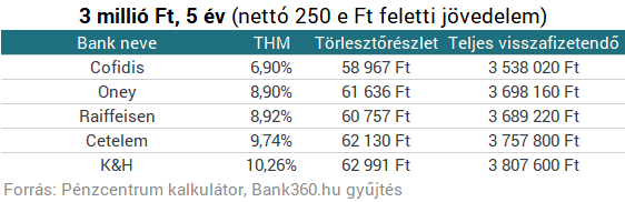 Pénz kéne, de azonnal? Nem mindig a banknál a megoldás