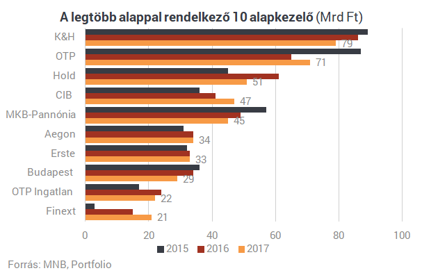 A válság előtt sem volt ilyen: pénzeső a magyar befektetési profiknál