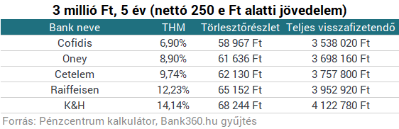 Pénz kéne, de azonnal? Nem mindig a banknál a megoldás