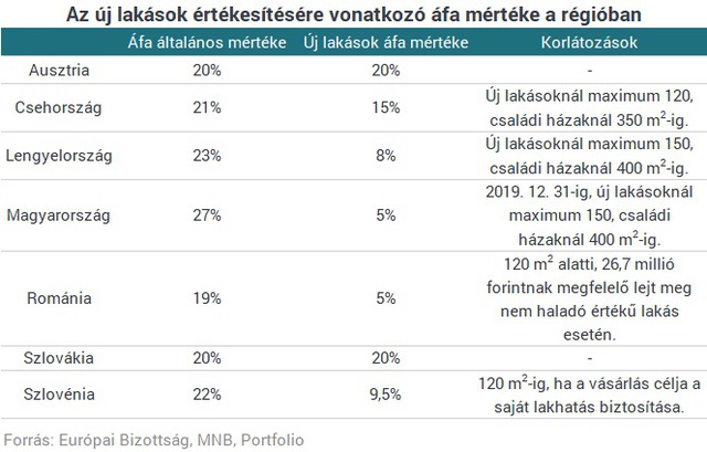 Ebben bezzeg jobbak a szomszédos országok - Miért nálunk a legmagasabb a lakásáfa?