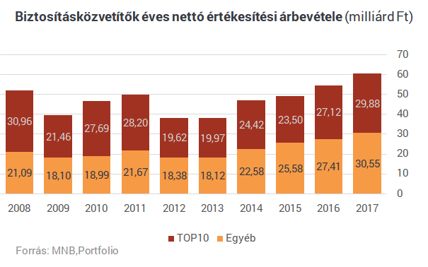 Szépen lassan teljesen eltűnnek a biztosítási piac régi királyai