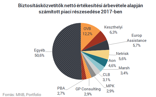 Szépen lassan teljesen eltűnnek a biztosítási piac régi királyai