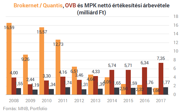 Szépen lassan teljesen eltűnnek a biztosítási piac régi királyai