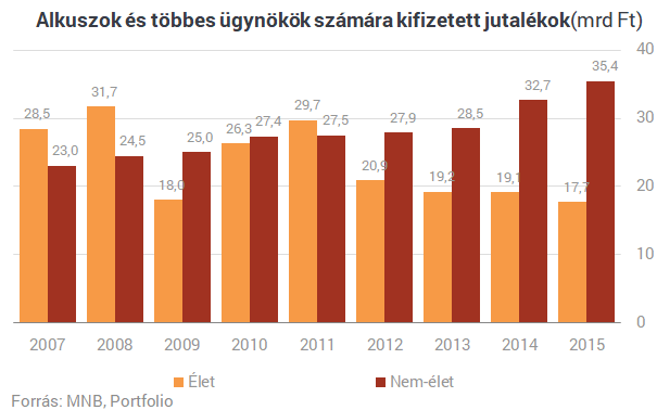 Szépen lassan teljesen eltűnnek a biztosítási piac régi királyai