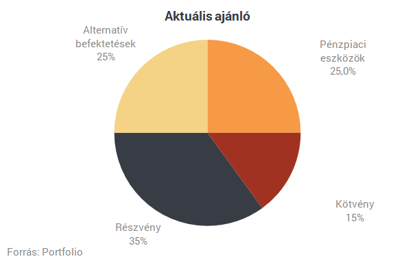 Amundi: véget érhet az elhúzódó tetőzés