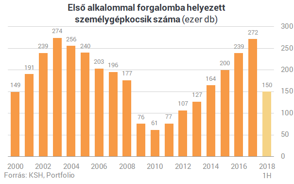 Egyre drámaibb a helyzet, még öregebb autókat hajt a magyar