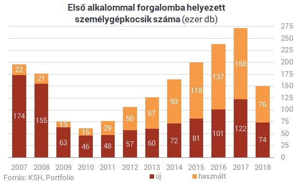 Egyre drámaibb a helyzet, még öregebb autókat hajt a magyar
