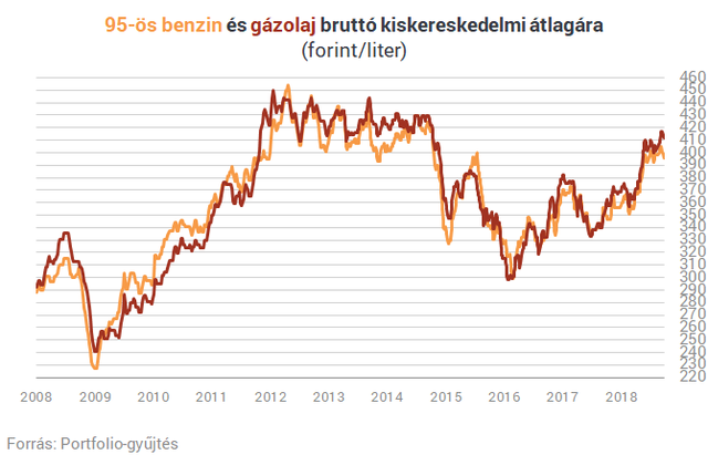 Elszállhatnak az árak a magyar benzinkutakon Trump terve miatt
