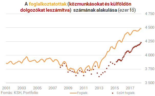 Mélyponton a közfoglalkoztatás, emelkedik a munkanélküliség