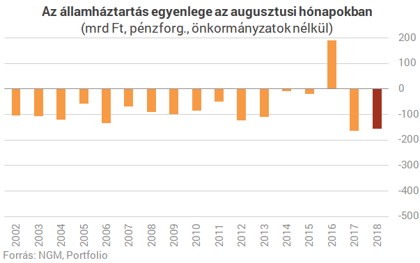 Még sohasem volt ekkora deficit nyolc hónap alatt