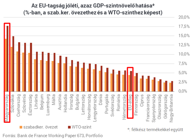 Kiszámolták: Magyarország bukná a legtöbbet, ha összeomlana az EU, vagy kilépne belőle