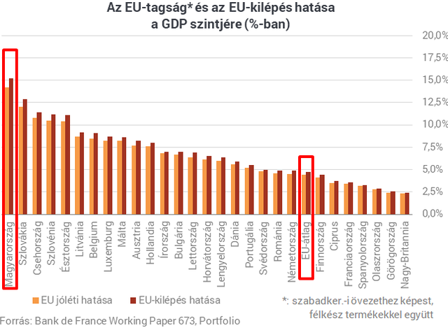 Kiszámolták: Magyarország bukná a legtöbbet, ha összeomlana az EU, vagy kilépne belőle