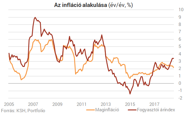 Már nem halogathatja sokáig a nagy döntést az MNB - Néhány óra, és eldől, most lép-e a jegybank