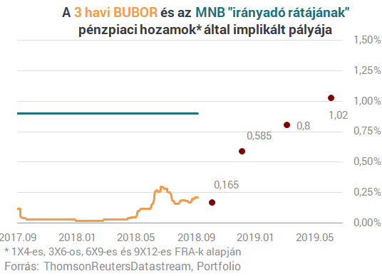 Már nem halogathatja sokáig a nagy döntést az MNB - Néhány óra, és eldől, most lép-e a jegybank