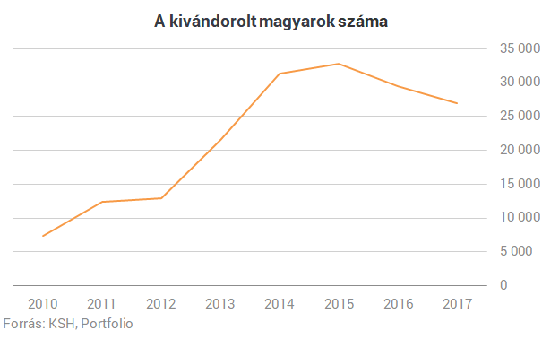 Tényleg hazajön évente 20 ezer kivándorolt magyar?