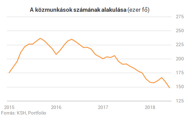 Mélyponton a közfoglalkoztatás, emelkedik a munkanélküliség