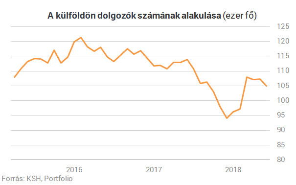Mélyponton a közfoglalkoztatás, emelkedik a munkanélküliség
