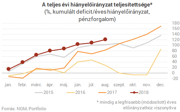 Még sohasem volt ekkora deficit nyolc hónap alatt