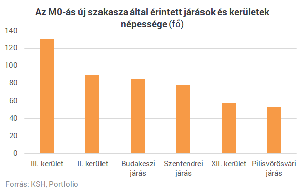 Felrobbanthatja a környék ingatlanpiacát az M0-s új szakasza?