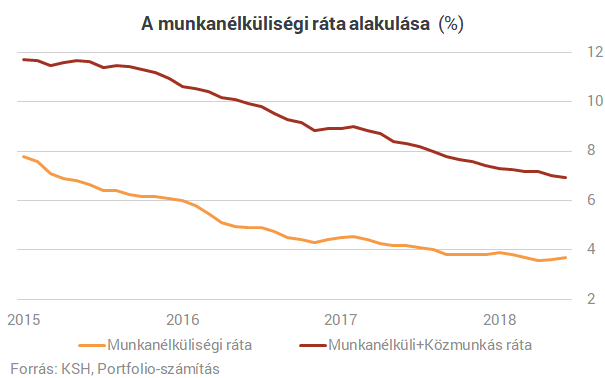 Mélyponton a közfoglalkoztatás, emelkedik a munkanélküliség