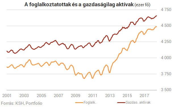 Mélyponton a közfoglalkoztatás, emelkedik a munkanélküliség