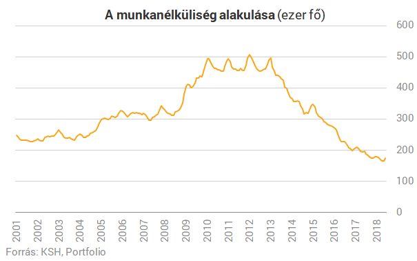 Mélyponton a közfoglalkoztatás, emelkedik a munkanélküliség