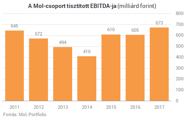 Története legnagyobb beruházásával új iparág vezető vállalata lesz a Mol