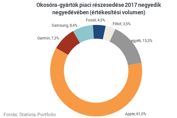 Itt az Apple új okosórája - Félhetnek a svájci óragyártók?