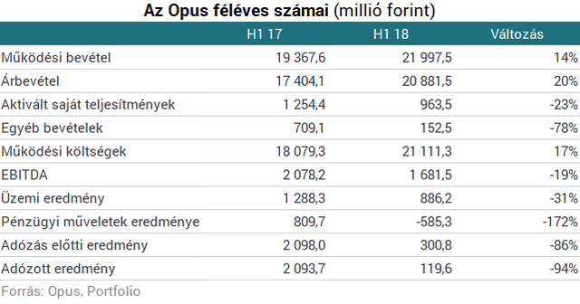 Zajlik az Opus tőkeemelés-sorozata - A java még hátra van (2.)