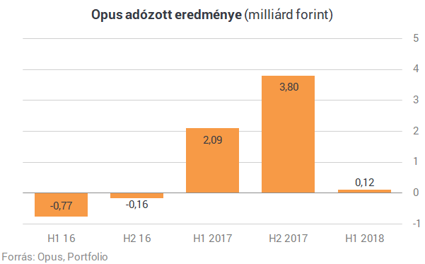 Zajlik az Opus tőkeemelés-sorozata - A java még hátra van (2.)