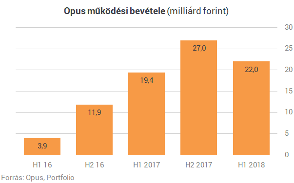 Zajlik az Opus tőkeemelés-sorozata - A java még hátra van (2.)
