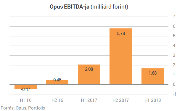 Zajlik az Opus tőkeemelés-sorozata - A java még hátra van (2.)