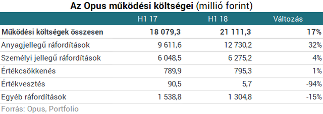 Zajlik az Opus tőkeemelés-sorozata - A java még hátra van (2.)