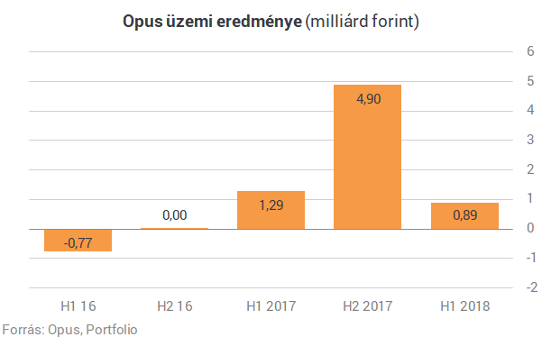 Zajlik az Opus tőkeemelés-sorozata - A java még hátra van (2.)