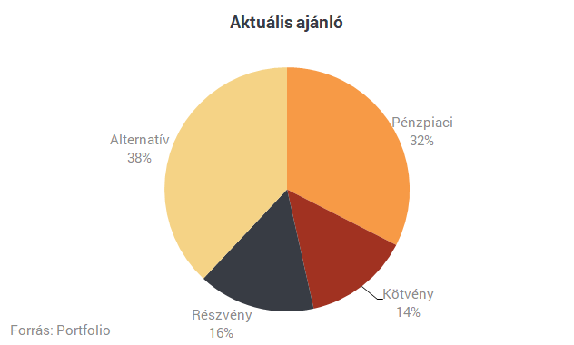 Raiffeisen: a hazai kötvényeket preferáljuk