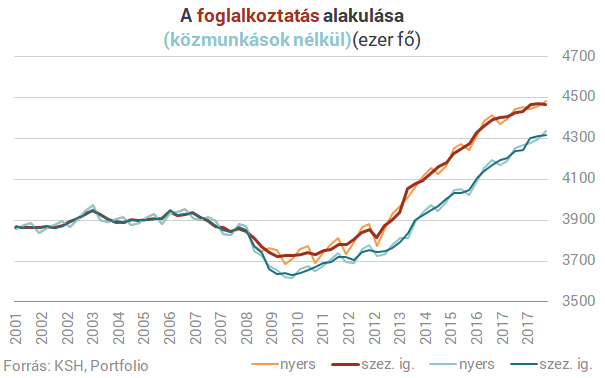 Mélyponton a közfoglalkoztatás, emelkedik a munkanélküliség