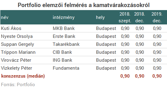 Már nem halogathatja sokáig a nagy döntést az MNB - Néhány óra, és eldől, most lép-e a jegybank