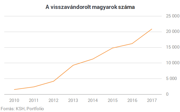 Tényleg hazajön évente 20 ezer kivándorolt magyar?