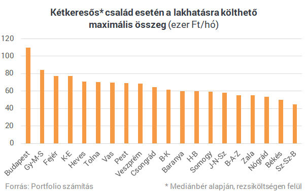 Drágák-e a magyar lakások a jövedelmekhez képest?
