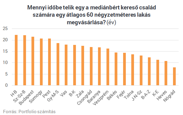 Drágák-e a magyar lakások a jövedelmekhez képest?