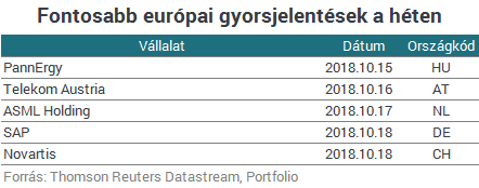 Emelkedéssel nyithatnak az európai tőzsdék