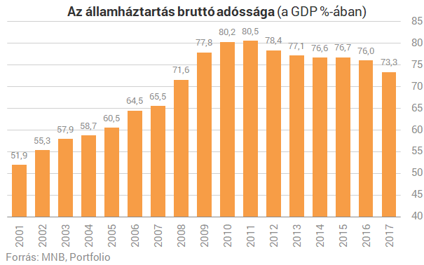 Akadoznak az EU-pénzek, de még így is bőven teljesül a kormány legfőbb célja