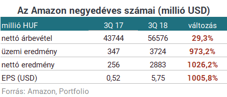 Nagyon távol már az 1000 milliárdos álom - Ma lenyomhatják az Amazont
