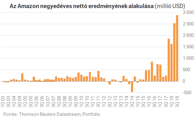 Nagyon távol már az 1000 milliárdos álom - Ma lenyomhatják az Amazont