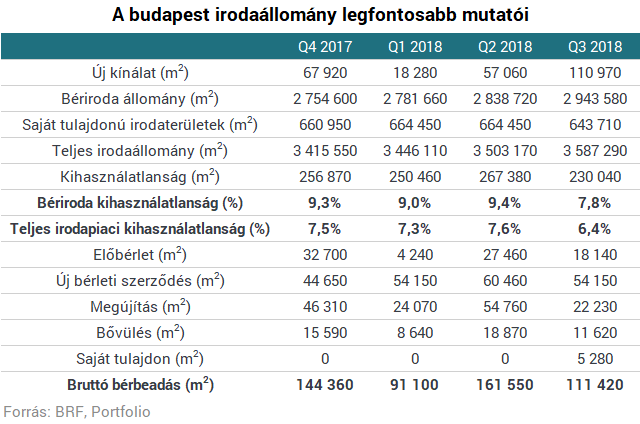 Elkezdődött! - Ömlenek az új épületek a hazai irodapiacra